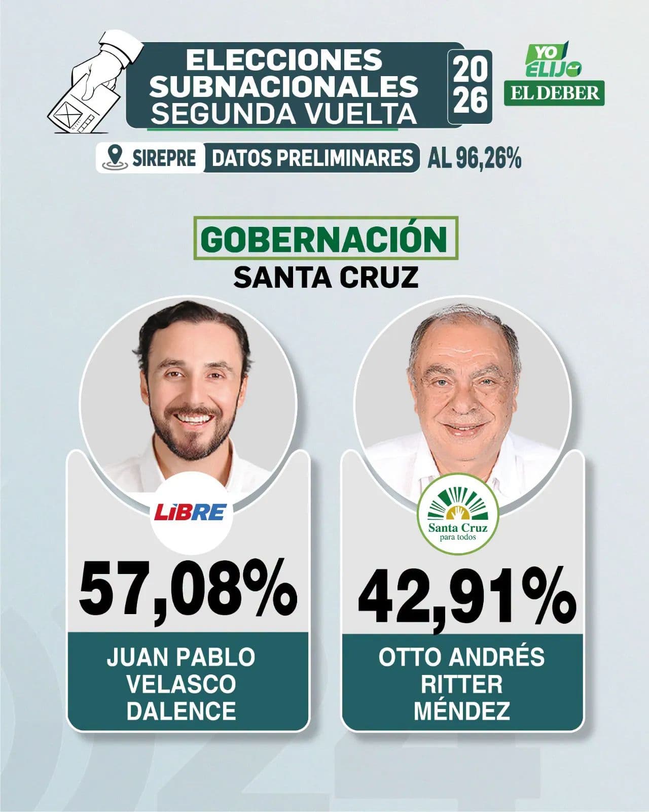 Juan Pablo Velasco es el ganador de la segunda vuelta